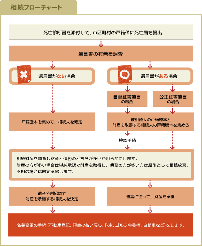 【相続フローチャート】相続手続きでは、死亡届提出と遺言書調査を行い、遺言書がない場合は相続人確定し、財産調査後に単純承認か相続放棄。遺言書がある場合は戸籍謄本収集、検認手続きを経て遺言通りに財産承継。名義変更手続も必要です。