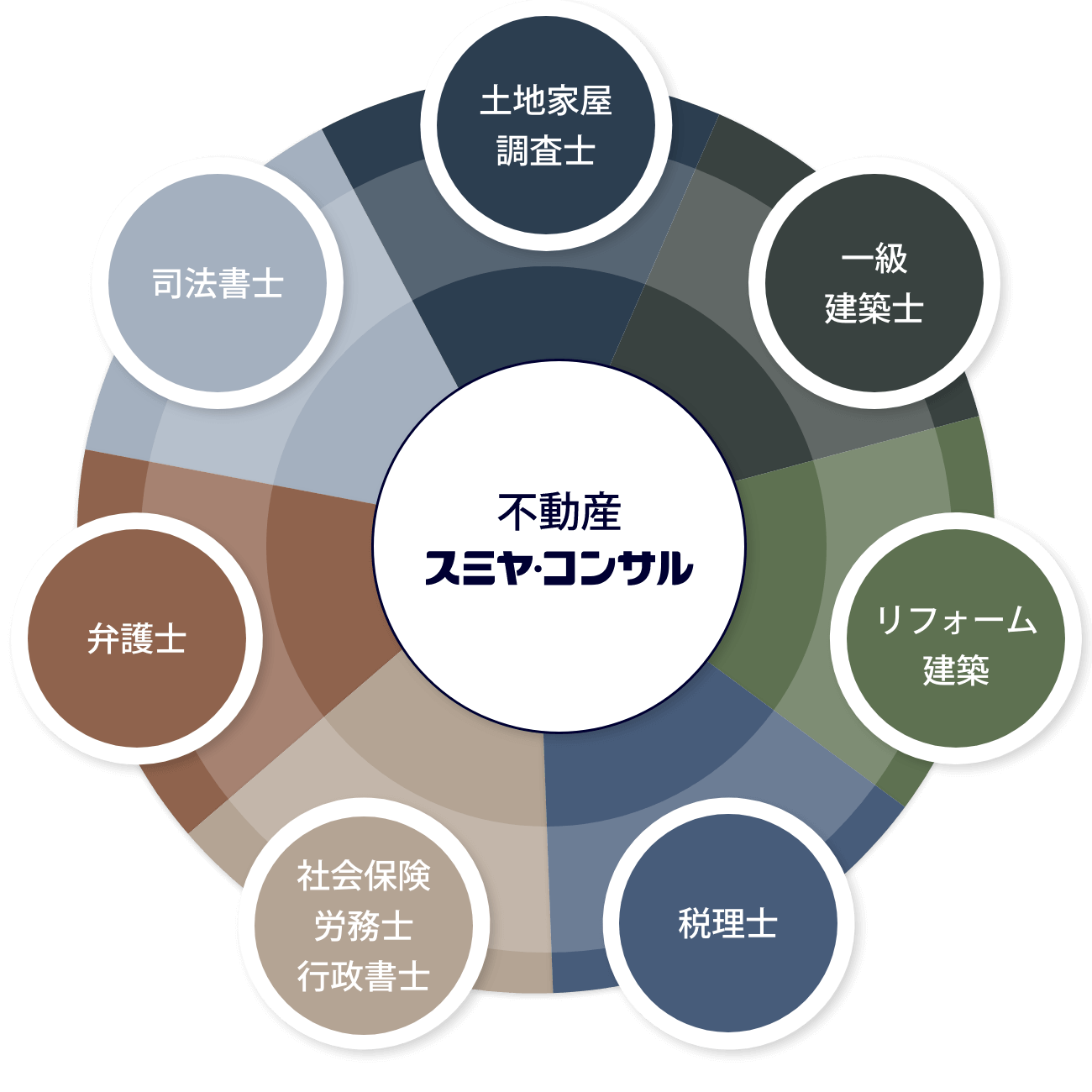 【スミコン・ネットワーク】不動産
 スミヤ・コンサルは、弁護士、司法書士、土地家屋調査士、一級建築士、リフォーム・建築、税理士、社会保険労務士、行政書士など、その分野で活躍する専門家と共にお客様をサポート致します