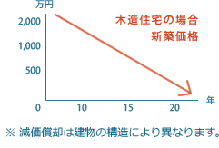 木造住宅の場合の新築価格推移2,000万円から年々減少していきます。※ 減価償却は建物の構造により異なります。