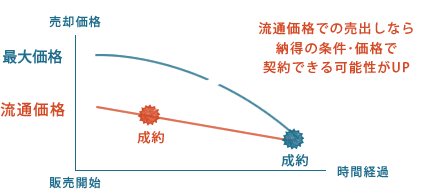 流通価格での売出しなら納得の条件･価格で契約できる可能性がUPします。