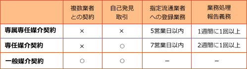 専属専任媒介契約は、指定流通業者への登録業務が5営業日以内・業務処理報告義務が1週間に1回以上。専任媒介契約は、自己発見取引が可能で、指定流通業者への登録業務が7営業日以内・業務処理報告義務が2週間に1回以上。一般媒介契約は、複数業者との契約や、自己発見取引が可能。