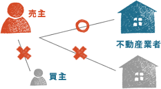 売主・不動産業者・買主との関係イメージ図