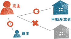 売主・不動産業者・買主との関係イメージ図