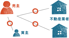 売主・不動産業者・買主との関係イメージ図